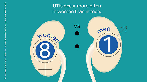Infographic illustrating that UTIs occur eight times more often in women than in men.