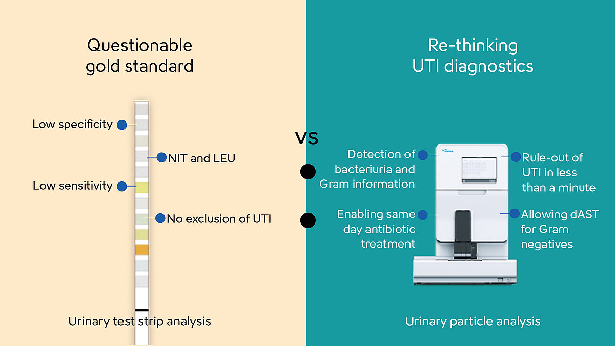 [Sysmex MEA (english)] Infographic illustrating the gold standard of urine test strip analysis vs. urinary particle analysis and the features of each.