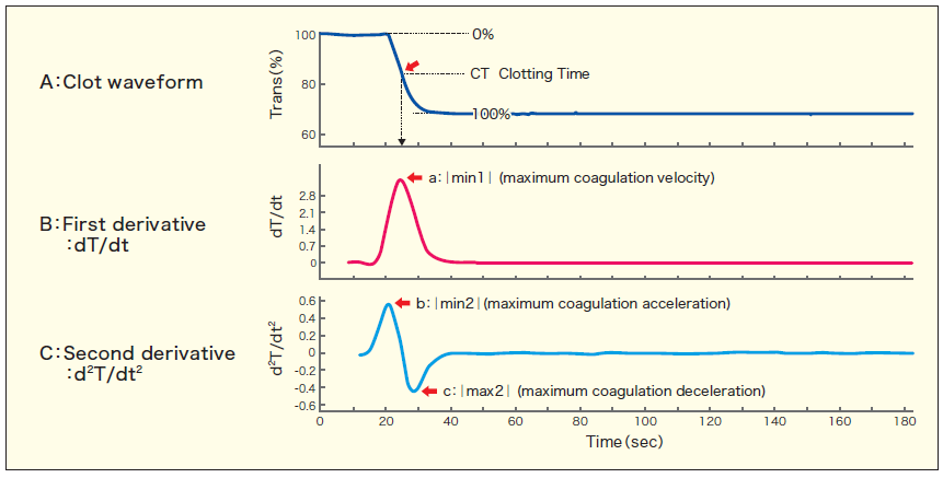 Fig.1 APTT clot waveforms of normal plasma on the Sysmex coagulation analysers.[4] 